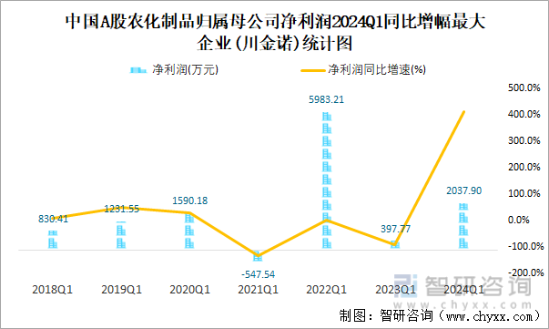 中国A股农化制品归属母公司净利润2024Q1同比增幅最大企业(川金诺)统计图