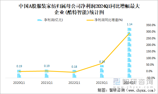 中国A股服装家纺归属母公司净利润2024Q1同比增幅最大企业(酷特智能)统计图