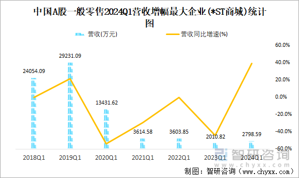中国A股一般零售2024Q1营收增幅最大企业(*ST商城)统计图