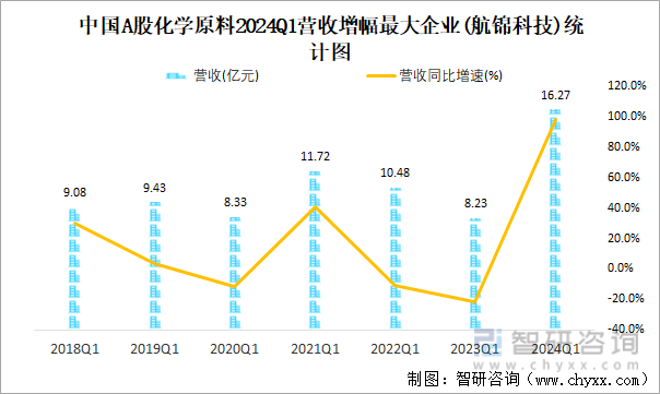 中国A股化学原料2024Q1营收增幅最大企业(航锦科技)统计图