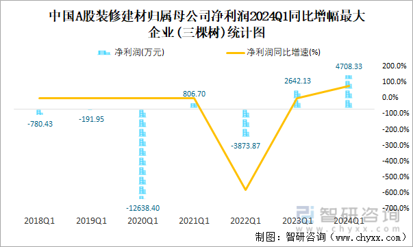 中国A股装修建材归属母公司净利润2024Q1同比增幅最大企业(三棵树)统计图