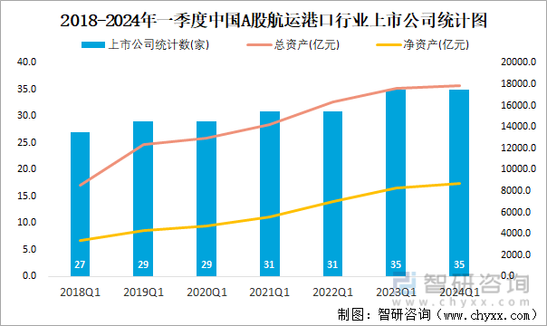 2018-2024年一季度中国A股航运港口行业上市公司统计图
