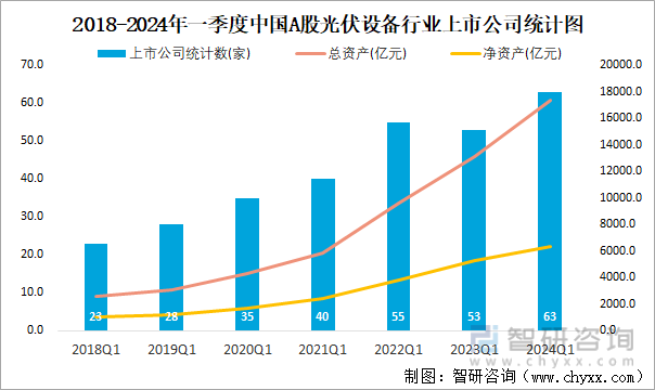 2018-2024年一季度中国A股光伏设备行业上市公司统计图