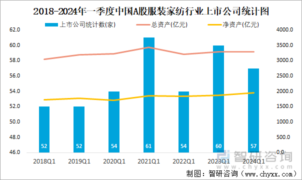 2018-2024年一季度中国A股服装家纺行业上市公司统计图