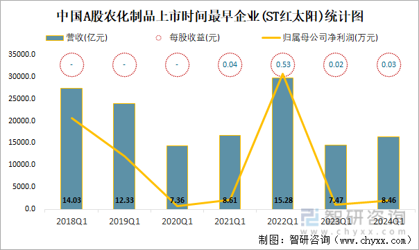 中国A股农化制品上市时间最早企业(ST红太阳)统计图
