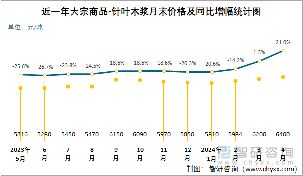 近一年大宗商品-针叶木浆月末价格及同比增幅统计图