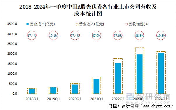 2018-2024年一季度中国A股光伏设备行业上市公司营收及成本统计图