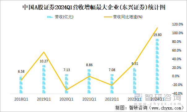 中国A股证券2024Q1营收增幅最大企业(东兴证券)统计图