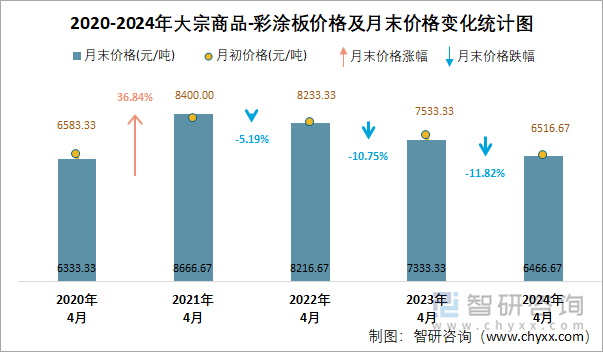 2020-2024年大宗商品-彩涂板价格及月末价格变化统计图