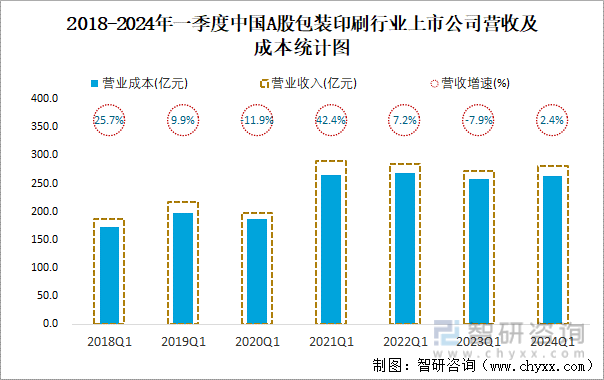 2018-2024年一季度中国A股包装印刷行业上市公司营收及成本统计图