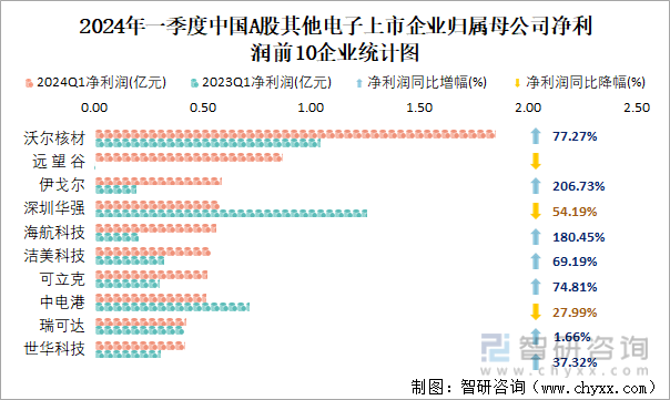 2024年一季度中国A股其他电子上市企业归属母公司净利润前10企业统计图