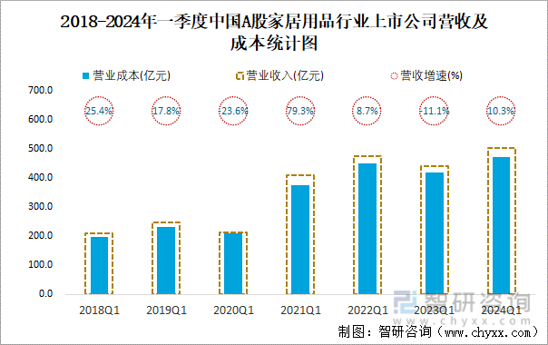 2018-2024年一季度中国A股家居用品行业上市公司营收及成本统计图