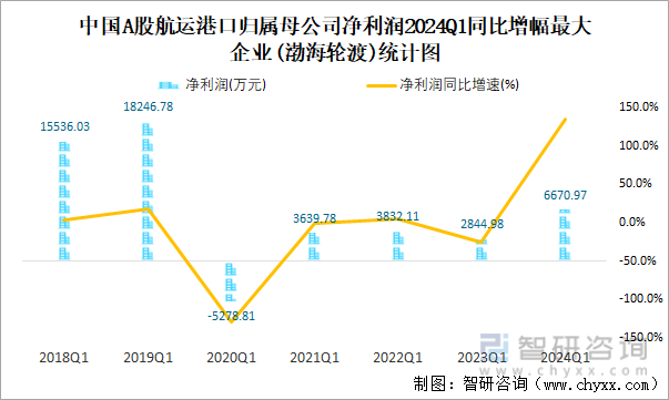 中国A股航运港口归属母公司净利润2024Q1同比增幅最大企业(渤海轮渡)统计图