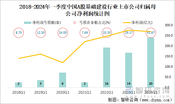 2018-2024年一季度中国A股基础建设行业上市公司归属母公司净利润统计图