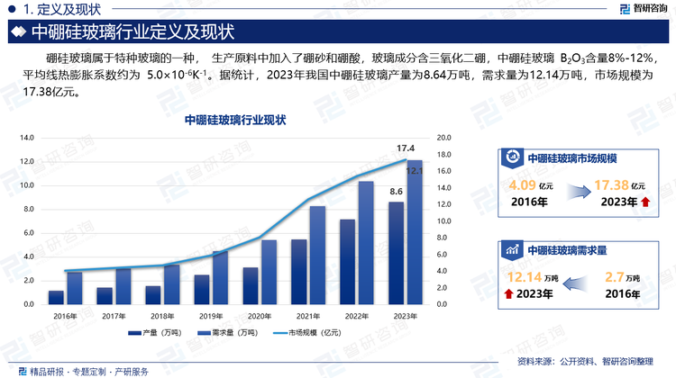 注射剂一致性评价的推进加速了我国药用玻璃从低硼硅玻璃向中硼硅玻璃转换的产业升级之路，据统计，2023年我国中硼硅玻璃产量为8.64万吨，需求量为12.14万吨，市场规模为17.38亿元。