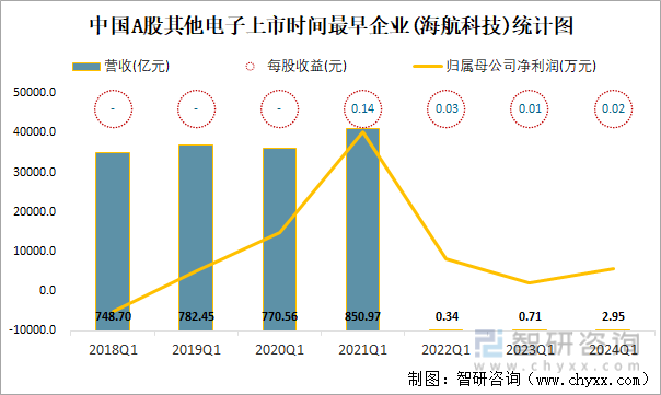 中国A股其他电子上市时间最早企业(海航科技)统计图