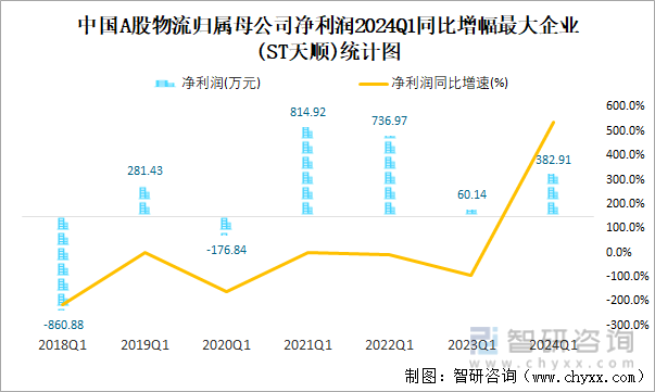 中国A股物流归属母公司净利润2024Q1同比增幅最大企业(ST天顺)统计图