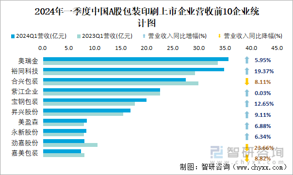 2024年一季度中国A股包装印刷上市企业营收前10企业统计图