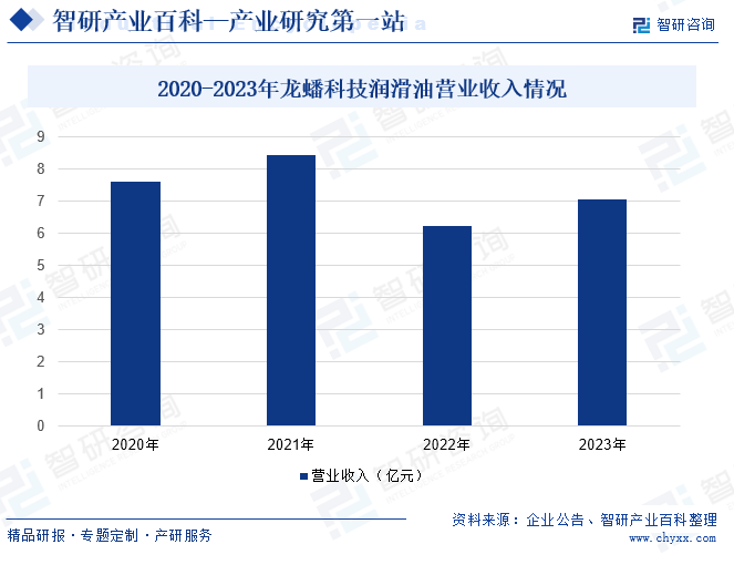 2020-2023年龙蟠科技润滑油营业收入情况