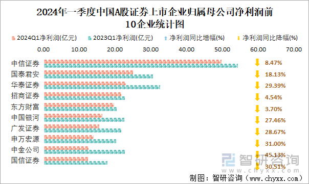 2024年一季度中国A股证券上市企业归属母公司净利润前10企业统计图