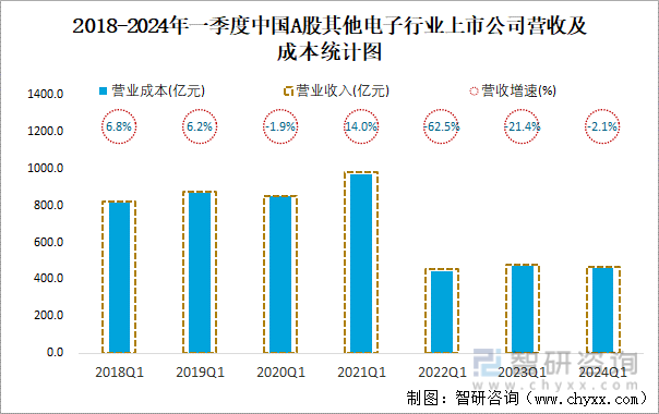 2018-2024年一季度中国A股其他电子行业上市公司营收及成本统计图