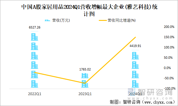 中国A股家居用品2024Q1营收增幅最大企业(雅艺科技)统计图