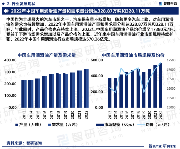 中国作为全球最大的汽车市场之一，汽车保有量不断增加，随着更多汽车上路，对车用润滑油的需求也持续增加，2022年中国车用润滑油产量和需求量分别达328.87万吨和328.11万吨，与此同时，产品价格也在持续上涨，2022年中国车用润滑油产品均价增至17380元/吨，受益于下游市场需求增加以及产品价格的上涨，近年来中国车用润滑油行业市场规模持续扩张，2022年中国车用润滑油行业市场规模达570.26亿元。