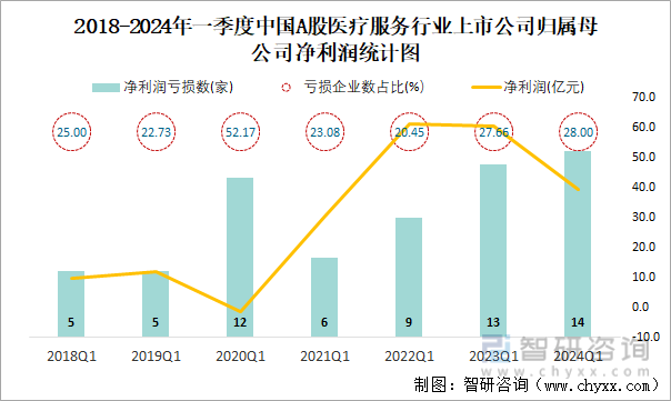 2018-2024年一季度中国A股医疗服务行业上市公司归属母公司净利润统计图