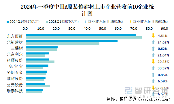 2024年一季度中国A股装修建材上市企业营收前10企业统计图