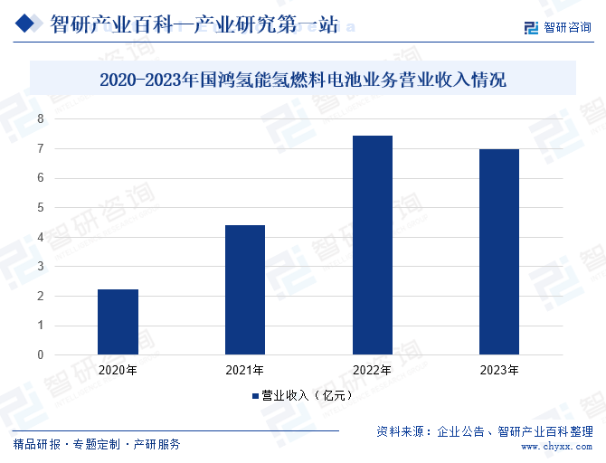 2020-2023年国鸿氢能氢燃料电池业务营业收入情况