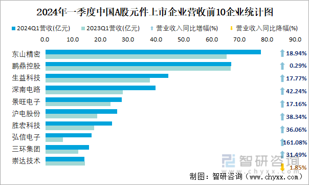 2024年一季度中国A股元件上市企业营收前10企业统计图