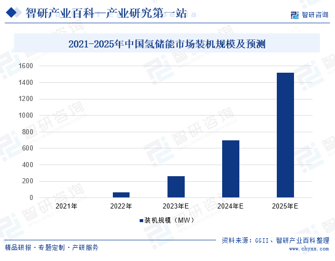 2021-2025年中国氢储能市场装机规模及预测