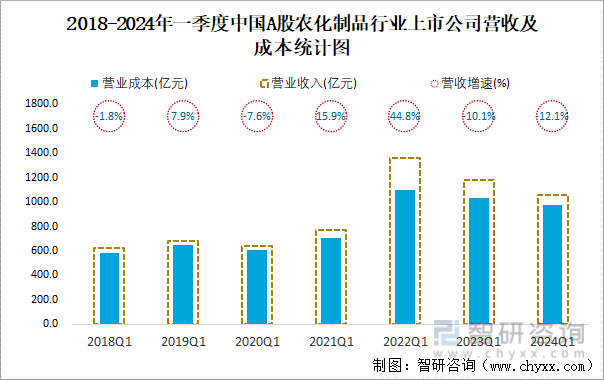 2018-2024年一季度中国A股农化制品行业上市公司营收及成本统计图