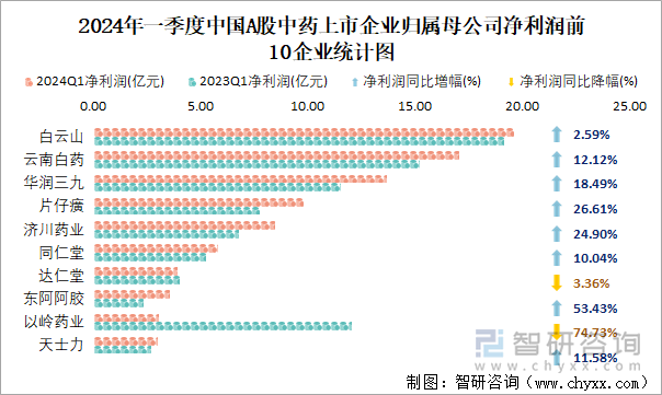 2024年一季度中国A股中药上市企业归属母公司净利润前10企业统计图