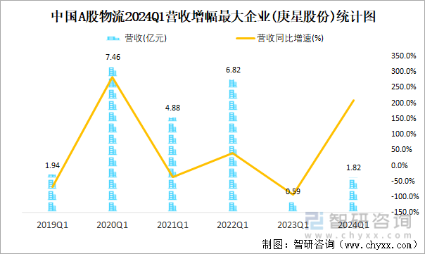 中国A股物流2024Q1营收增幅最大企业(庚星股份)统计图
