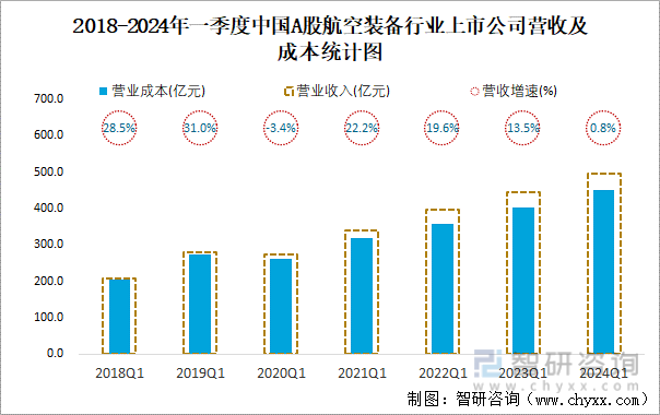 2018-2024年一季度中国A股航空装备行业上市公司营收及成本统计图