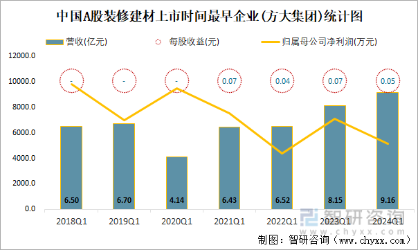 中国A股装修建材上市时间最早企业(方大集团)统计图