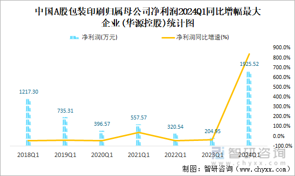 中国A股包装印刷归属母公司净利润2024Q1同比增幅最大企业(华源控股)统计图