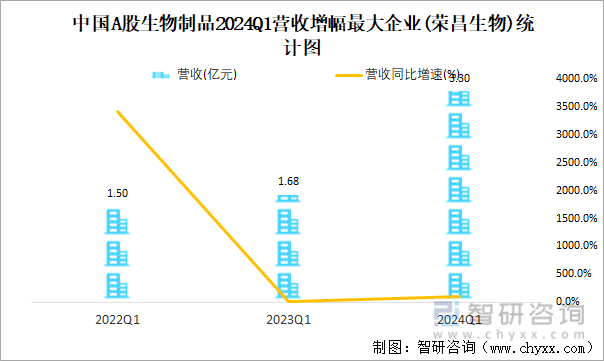 中国A股生物制品2024Q1营收增幅最大企业(荣昌生物)统计图