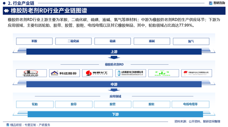 橡胶防老剂RD行业上游主要为苯胺、二硫化碳、硫磺、液碱、氯气等原材料；中游为橡胶防老剂RD的生产供应环节；下游为应用领域，主要包括轮胎、胶带、胶管、胶鞋、电线电缆以及其它橡胶制品，其中，轮胎领域占比高达77.99%。