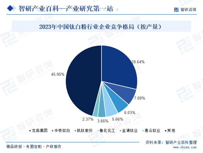 2023年中国钛白粉行业企业竞争格局（按产量）