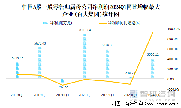 中国A股一般零售归属母公司净利润2024Q1同比增幅最大企业(百大集团)统计图