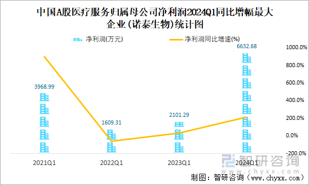 中国A股医疗服务归属母公司净利润2024Q1同比增幅最大企业(诺泰生物)统计图