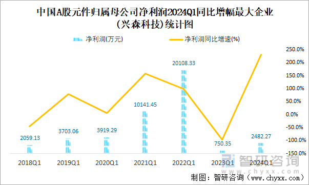 中国A股元件归属母公司净利润2024Q1同比增幅最大企业(兴森科技)统计图