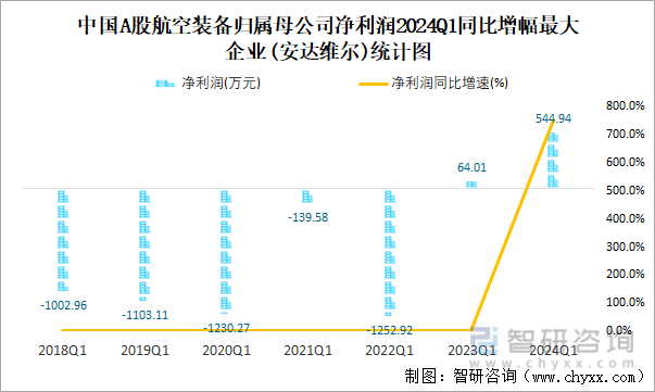 中国A股航空装备归属母公司净利润2024Q1同比增幅最大企业(安达维尔)统计图