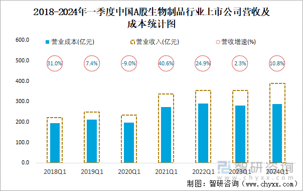 2018-2024年一季度中国A股生物制品行业上市公司营收及成本统计图