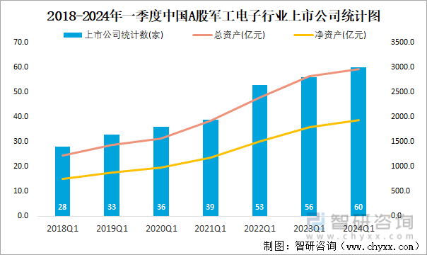 2018-2024年一季度中国A股军工电子行业上市公司统计图