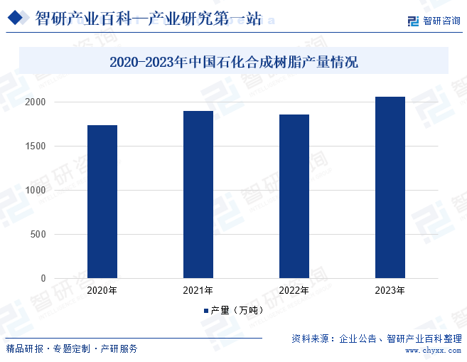 2020-2023年中国石化合成树脂产量情况