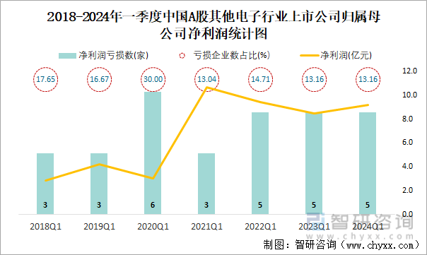 2018-2024年一季度中国A股其他电子行业上市公司归属母公司净利润统计图