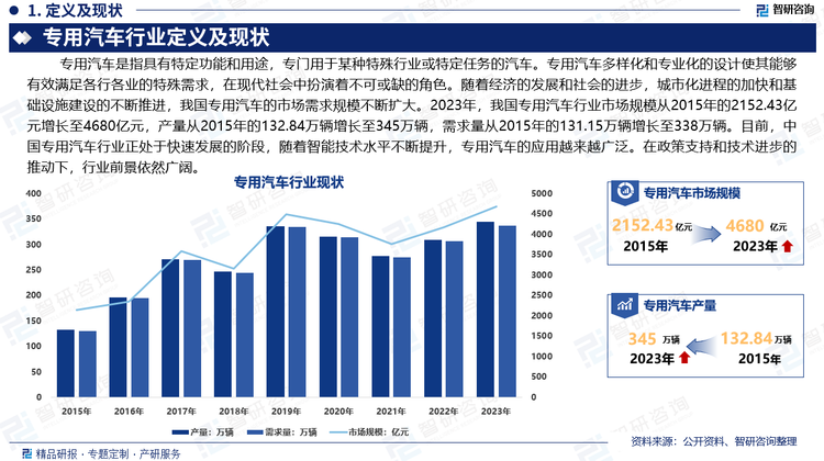 据统计，2024年，我国专用汽车行业市场规模从2015年的2152.43亿元增长至4680亿元，产量从2015年的132.84万辆增长至345万辆，需求量从2015年的131.15万辆增长至338万辆。目前，中国专用汽车行业正处于快速发展的阶段，随着智能技术水平不断提升，专用汽车的应用越来越广泛。在政策支持和技术进步的推动下，行业前景依然广阔。